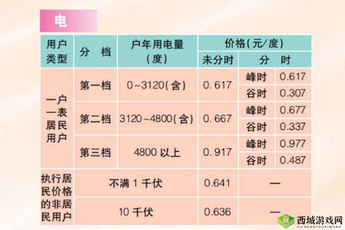 2023 最新理论电费相关情况解析