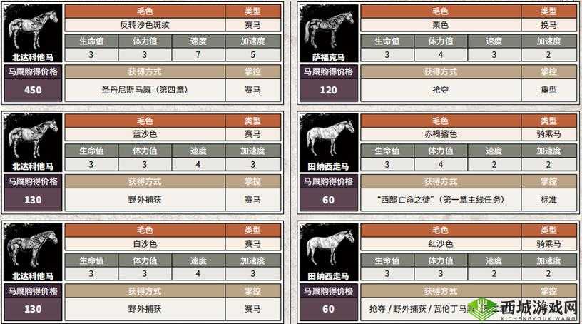 荒野大镖客2驰骋西部之旅，全面揭秘游戏中最佳马匹的选择策略