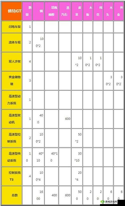 创造与魔法游戏内佛特GT载具制作方法全面解析及所需材料详细清单