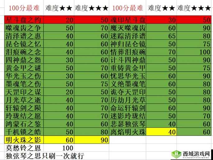 揭秘梦幻西游中伤害提升150%与离魂必中等超神BUFF的获取与运用奥秘