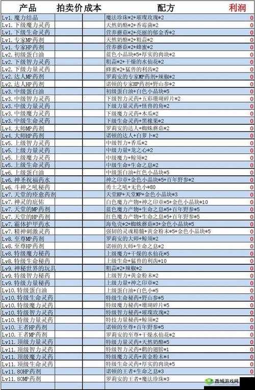 详尽炼金与魔法物品制作表，全面材料汇总与一览指南